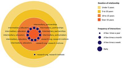 Shifting the focus: examining knowledge brokers' relational ecosystems